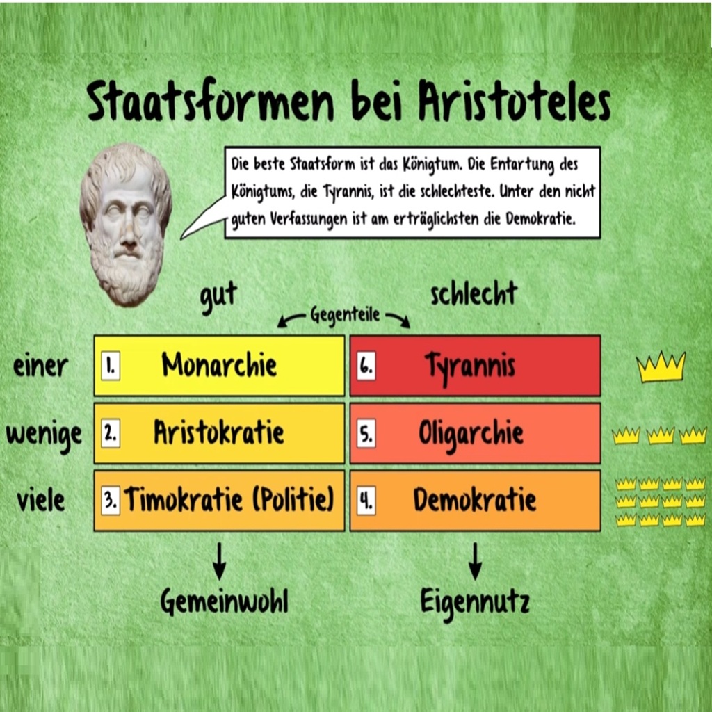 Staatsformen nach Aristoteles und sein Weltbild und sein Einfluss auf Alexander dem Grossen